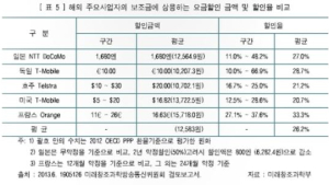 참여연대 “요금할인율 20%→30% 더 높여야”… 이통 3사는 지금도 ‘울상’
