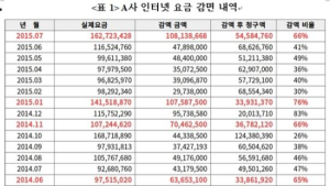 KT, 특정 기업 12억원 부당 요금감면 적발… 과징금 3190만원