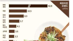 ‘국물 없는’ 짜장라면·비빔면 인기↑… 3년 만에 매출 60% 뛰어