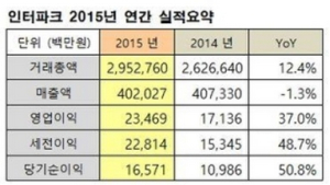 인터파크, 지난해 영업이익 235억원… 전년 대비 37%↑