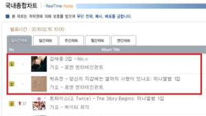 김재중-박유천, 군 입대 부재에도 불구하고 앨범 실시간 판매차트 1-2위 차지