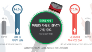 남성 금연 결심 계기 1위, “아내와 가족의 권유”