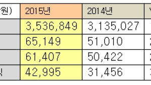 인터파크홀딩스, 지난해 영업이익 651억원… 전년 대비 27.7%↑