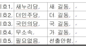 [독자 의견] ‘투표방식’을 바꾸면 정치개혁을 할 수 있습니다