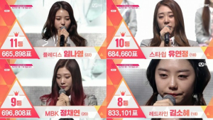‘프로듀스 101’ 1-35위까지 순위 공개… “젤리피쉬 3人 모두 5위권 안착”