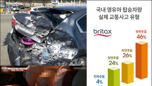 “어린이 탑승 교통사고 후방추돌 46%로 가장 높아”