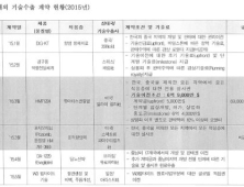 국내 제약·바이오 기술수출 10조원…글로벌 50위 진입은 아직