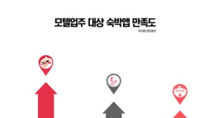 숙박 매거진 잇텔 “만족도 1위 앱은 ‘여기어때’”