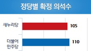 [4.13 총선] 새누리 참패… 朴에게 성난 민심, 원내 제 1당 자리까지 빼앗았다