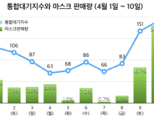 봄철 미세먼지 기승, 마스크 판매량도 ‘증가’