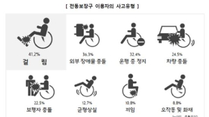 차도 달리는 전동휠체어·전동스쿠터 안전사고 우려 높아