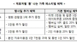 SK텔레콤, 봄 나들이·해외여행 T멤버십 혜택 강화