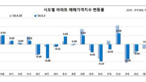 전국 아파트 매매가격 ‘주춤’… 지방권 13주 하락, 마포구 상승 전환