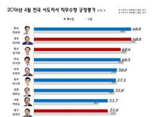 리얼미터, 광역단체장 평가 조사… 충남 안희정, 경북 김관용, 울산 김기현 ‘톱3’