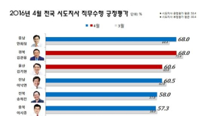 리얼미터, 광역단체장 평가 조사… 충남 안희정, 경북 김관용, 울산 김기현 ‘톱3’