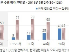 朴 대통령 직무평가 긍정 32%… 20대 9%로 최저