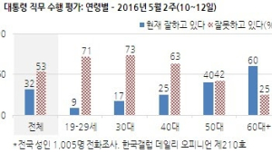 朴 대통령 직무평가 긍정 32%… 20대 9%로 최저