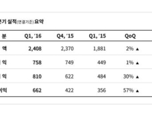엔씨소프트, 2016년 1분기 매출 2408억… 전년도 대비 28%↑