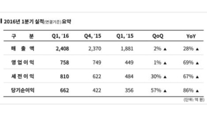 엔씨소프트, 2016년 1분기 매출 2408억… 전년도 대비 28%↑