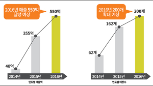 모이몰른, 매장 평균 月매출 3000만원 돌파… 12곳은 5000만원 넘어