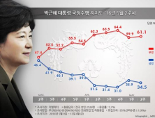 朴 대통령 국정수행 평가, 긍정 34.5%로 1.4%p 하락