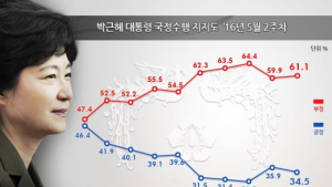 朴 대통령 국정수행 평가, 긍정 34.5%로 1.4%p 하락