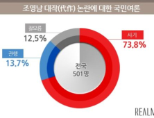 조영남 대작(代作) 논란, “사기 73.8% vs 관행 13.7%”