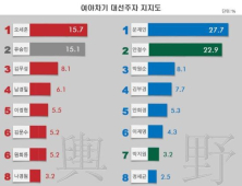 대선주자 지지도, 여권 오세훈-야권 문재인 1위 질주… 유승민·안철수 맹추격
