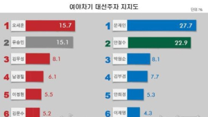 대선주자 지지도, 여권 오세훈-야권 문재인 1위 질주… 유승민·안철수 맹추격