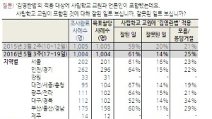 ‘김영란법’ 시행에 국민 65% “잘된 일”… 부정평가는 12%