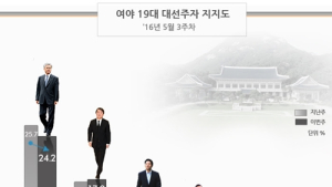 차기 대선 지지도, 문재인 24.2%로 19주 연속 1위… 안철수·박원순 상승세 지속