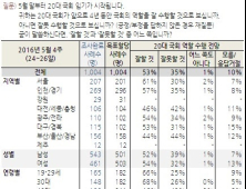 ‘여소야대’ 20대 국회, 국민 53% “잘할 것”… 부정의견은 35%
