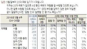 ‘여소야대’ 20대 국회, 국민 53% “잘할 것”… 부정의견은 35%