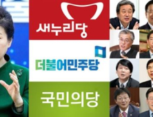대선 지지도, 반기문 25.3%로 상승세… 문재인 22.6%-안철수 13.2%