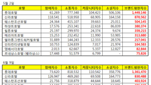 한국기업평판연구소, 국내 호텔 브랜드 평판조사 결과… 롯데호텔 1위