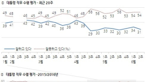 朴대통령 지지도, “잘하고 있다” 31%… 3주 연속 상승세 마감