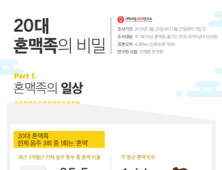 대학내일20대연구소, “20대 남녀 주 1.66회 ‘혼맥’ 즐겨”