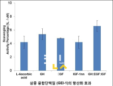 넥스젠바이오텍, 다(多) 기능성 삼중 융합 단백질 개발 성공… 국내 최초