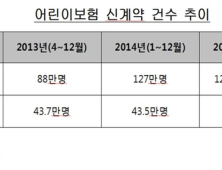 어린이보험, ‘태아 때부터 보장’ 표현 안내책자에 사용 금지