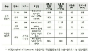 공기청정기에서도 흡입독성 물질 검출… 입자 크기 10마이크론 이하일땐 폐손상 원인