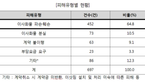 150만원 포장이사, 파손돼도 나몰라라? 가을이사철 소비자피해주의보