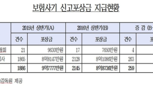 진화하는 보험사기 뿌리 뽑는다… 신고포상금 ‘10억’으로 상향