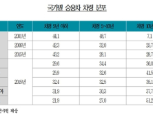 10년 이상 차량 비중 28.7%… “보험사들 차량 노후화에 대한 선제적 대처 필요”