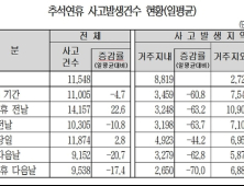 추석연휴 전날·당일 자동차사고 ‘급증’… “충분한 휴식과 여유 있는 안전운전 필요”