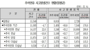 추석연휴 전날·당일 자동차사고 ‘급증’… “충분한 휴식과 여유 있는 안전운전 필요”