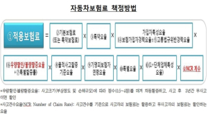 자동차 보험료 절약 노하우… “묻고 따져야 할인 받을 수 있어”
