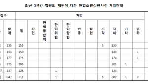 재판헌법소원 847건, 사법부 불신하는 국민들