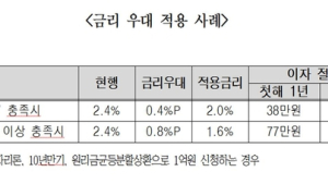 주택금융공사, 취약계층에 보금자리론 금리 최대 0.8% 인하