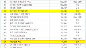 미르재단, 설립 두달 만에 기부금 486억원 모금