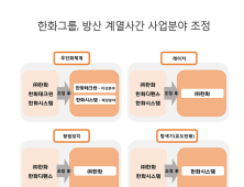 한화그룹, 방산계열 4개사 사업영역 조정